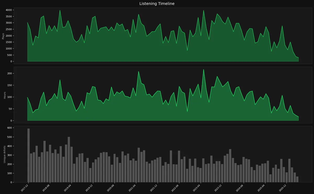 Chart 1 Monthly Listening Timeline