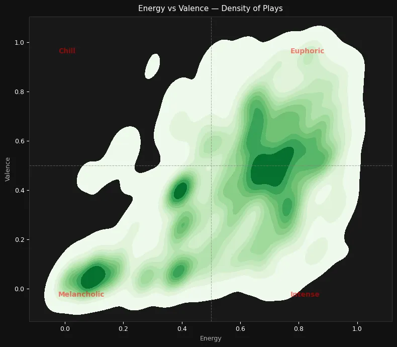 Chart 11 Energy vs Valence 2D Kernel Density