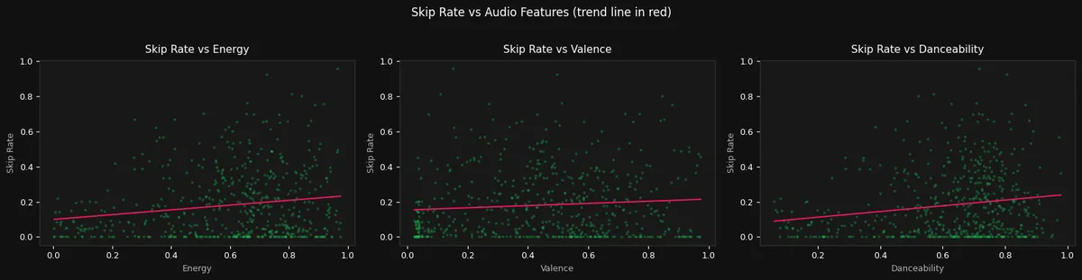 Chart 14 Skip Rate vs Audio Features — Scatter + Trend
