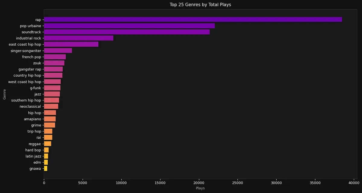 Chart 15 Top 25 Genres by Play Count