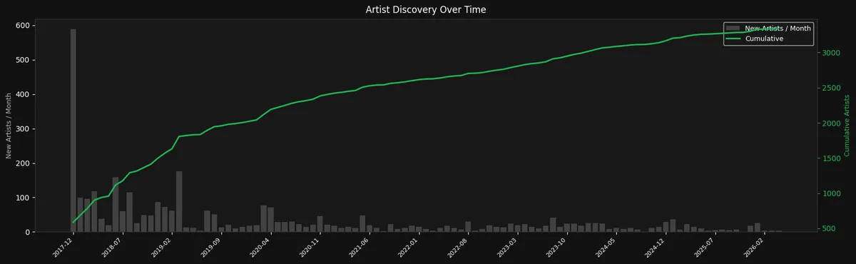 Chart 17 Artist Discovery Timeline