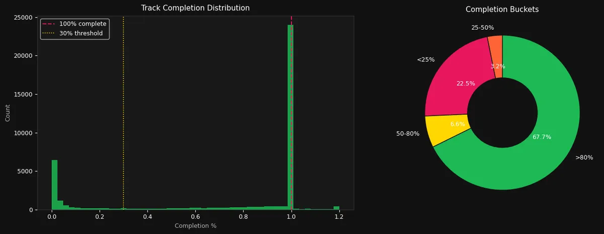Chart 18 Track Completion Distribution