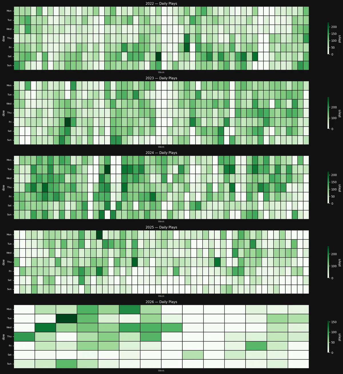 Chart 2 Daily Play Calendar Heatmap last 5 years