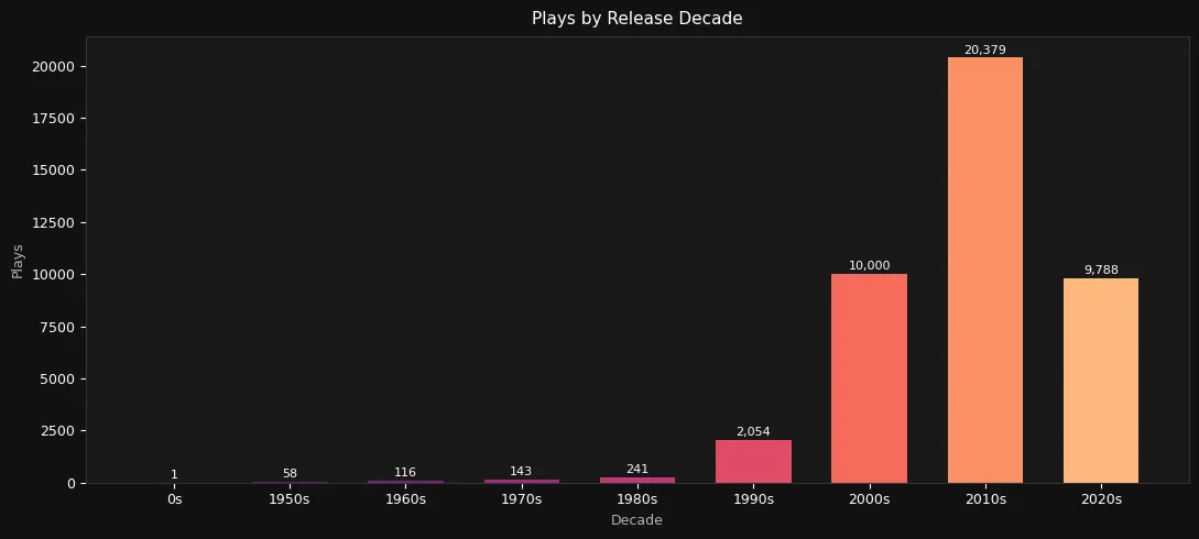 Chart 20 Plays by Release Decade