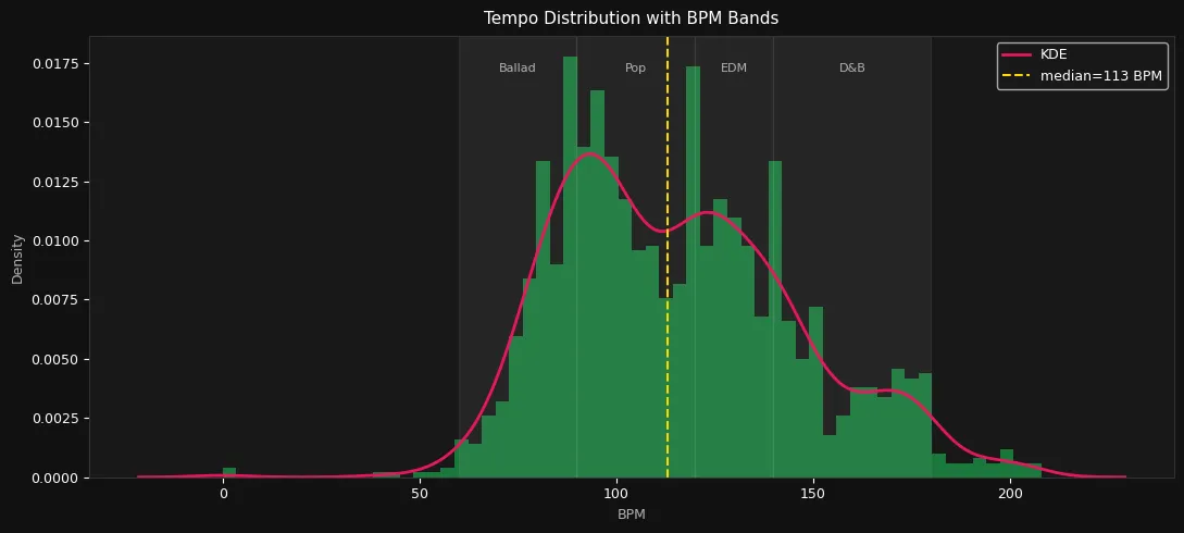 Chart 22 Tempo Distribution with BPM Genre Bands