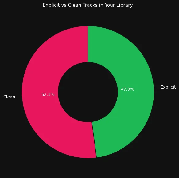Chart 23 Explicit vs Clean Tracks