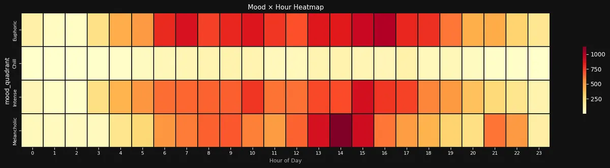 Chart 24 Mood × Hour Heatmap