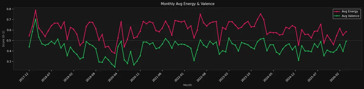 Chart 27 Monthly Avg Energy & Valence Trend