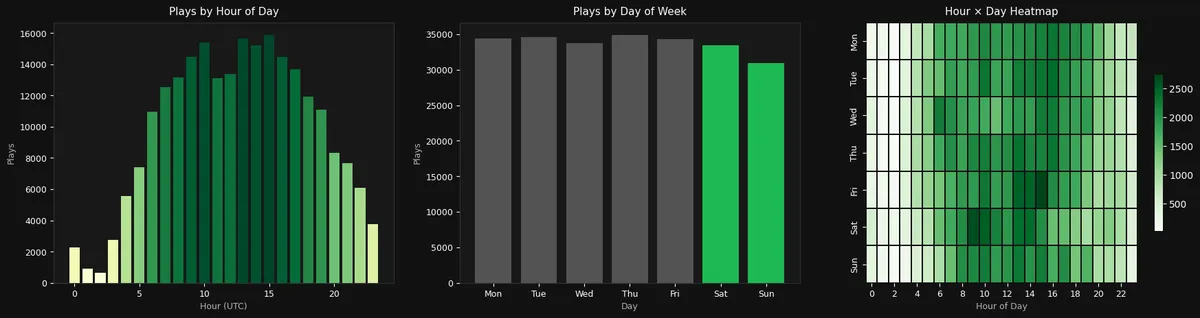 Chart 3 Time Patterns Triptych