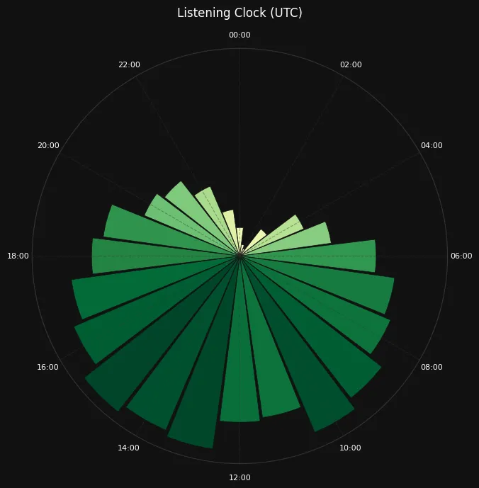 Chart 4 Polar Listening Clock