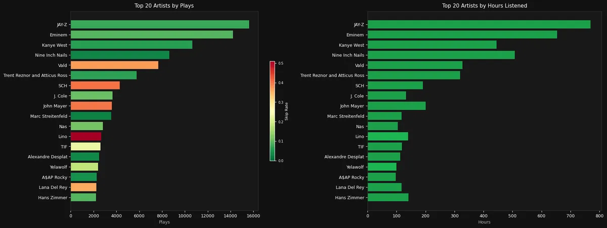 Chart 5 Top 20 Artists by Plays & Hours