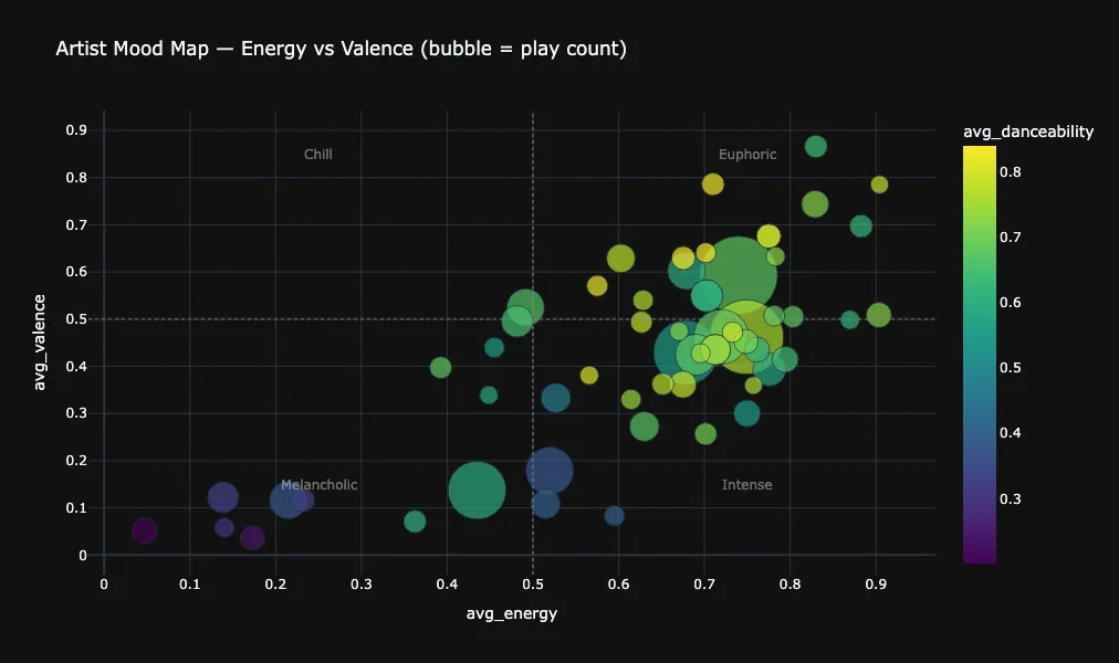 Chart 7 Artist Mood Map Interactive Bubble Chart