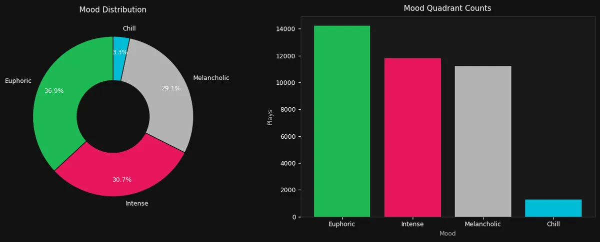 Chart 8 Mood Quadrant Distribution