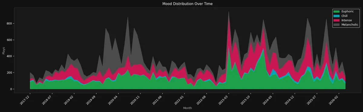 Chart 9 Mood Evolution Over Time Stacked Area