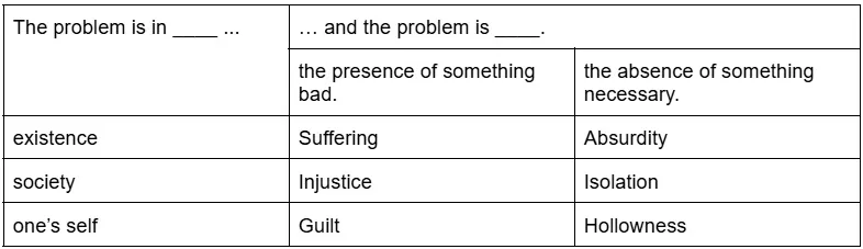 A chart displaying the six basic fears graphically; the left-hand column is titled, “The problem is in ____ …,” and its members include “existence,” “society,” and “one’s self”; the remaining two columns are grouped under the title, “… and the problem is ____”, and are labelled “the presence of something bad” and “the absence of something necessary”; “Suffering” is in the existence/presence cell, “Absurdity” is in the existence/absence cell, “Injustice” is in the society/presence cell, “Isolation” is in the society/absence cell, “Guilt” is in the self/presence cell, and “Hollowness” is in the self/absence cell
