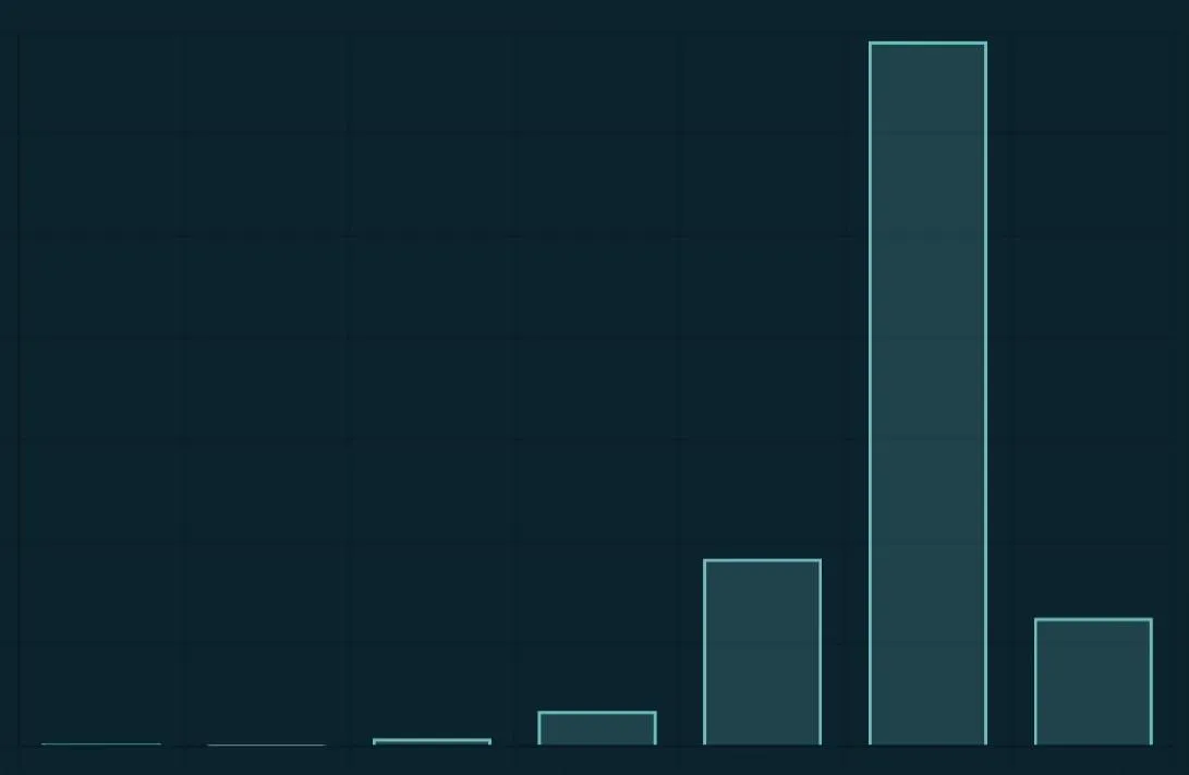 A bar chart of seven teal coloured segments on a dark background. The sixth is far larger than the others. The joke is that the chart resembles a fist raising a middle finger.