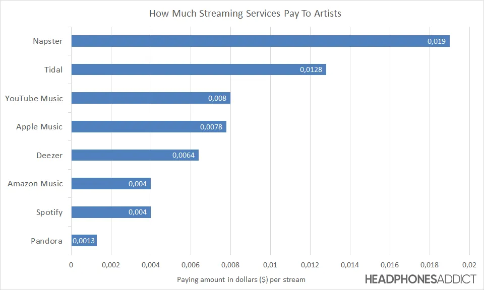streamer-pay-graph
