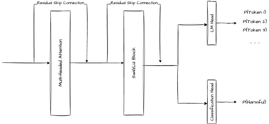 Classification Head Diagram