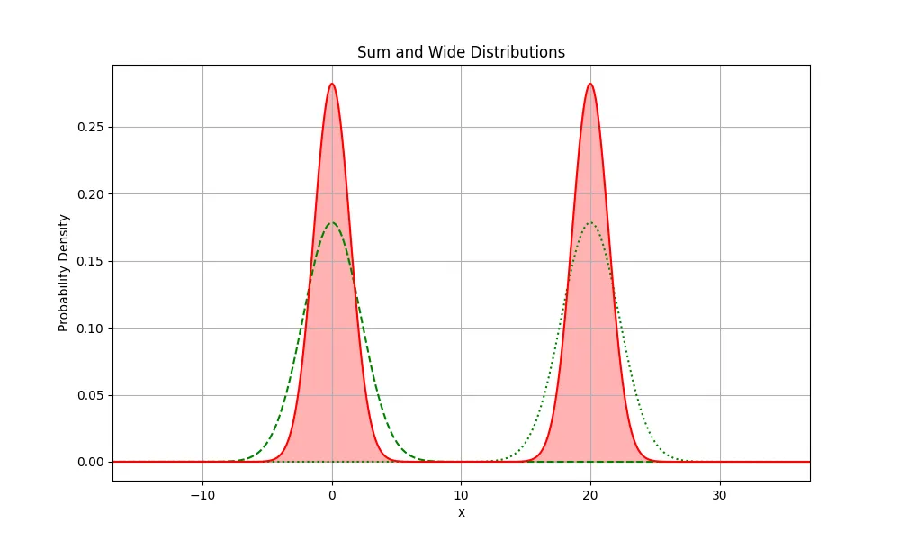modes