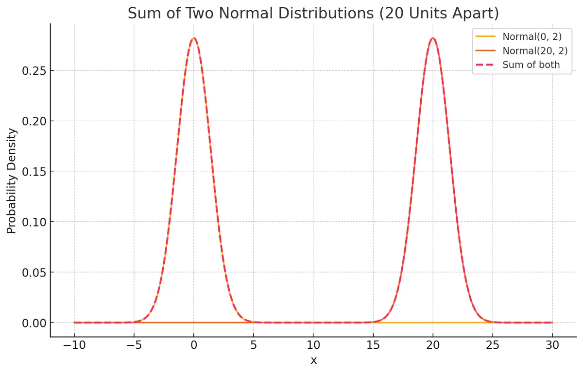 Sum of Two Normal Distributions (20 Units Apart)