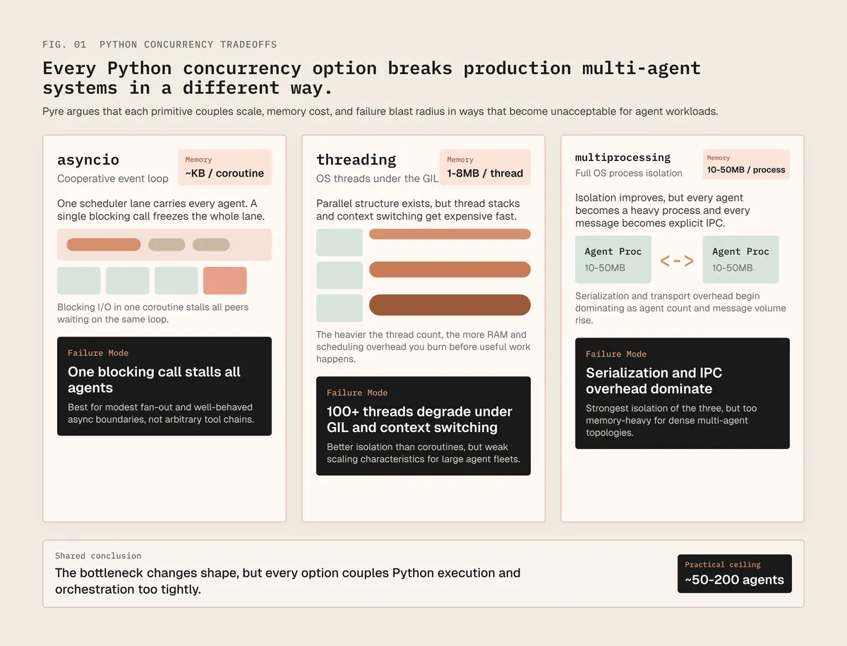 Python concurrency comparison