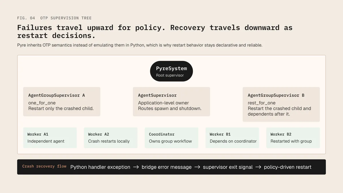 Pyre Supervision Tree