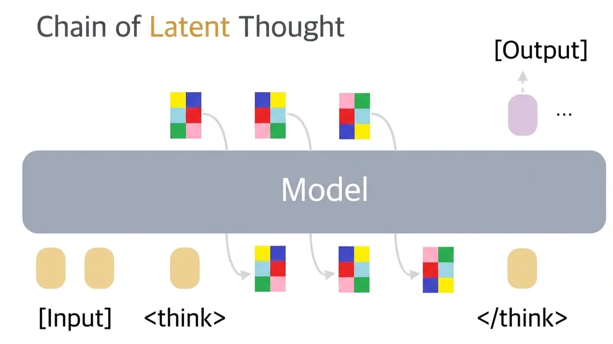 A diagram explaining the concept of latent chain-of-thought reasoning