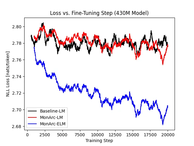 Graph of the 430M Model training loss