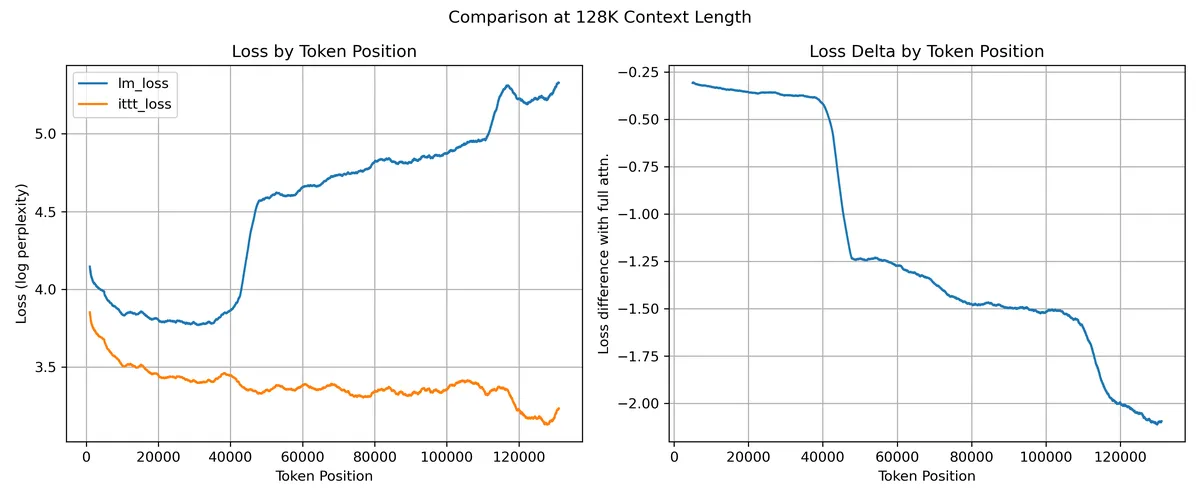 Loss by token position at 128K context length