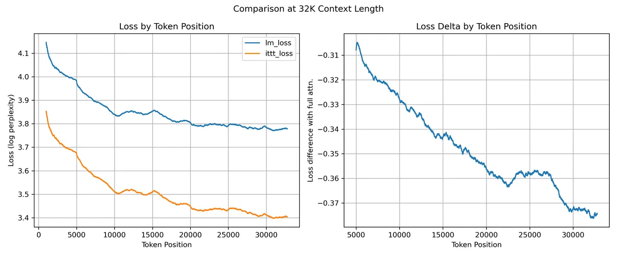 Loss by token position at 32K context length