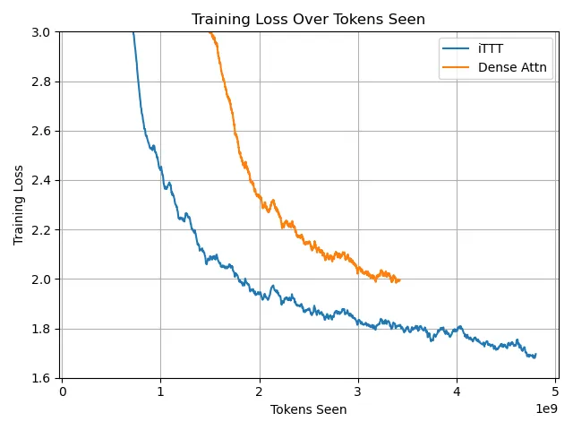 Training loss over tokens seen