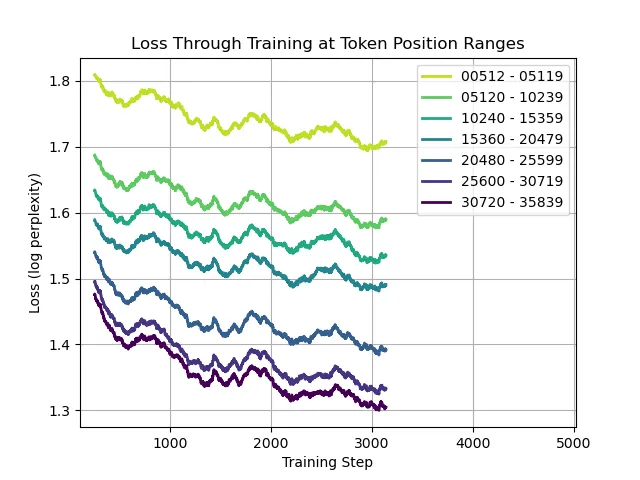 Loss at different token ranges throughout training