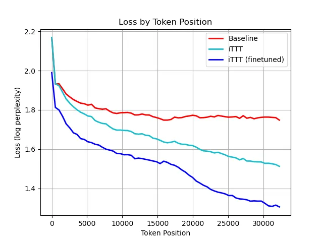 Loss across token positions