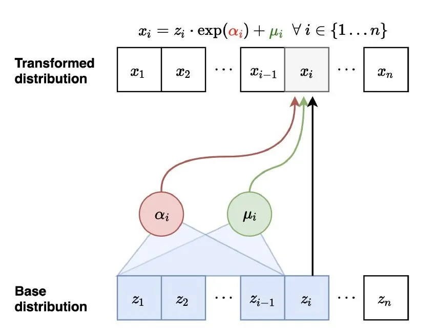 A diagram explaining inverse autoregressive flow models