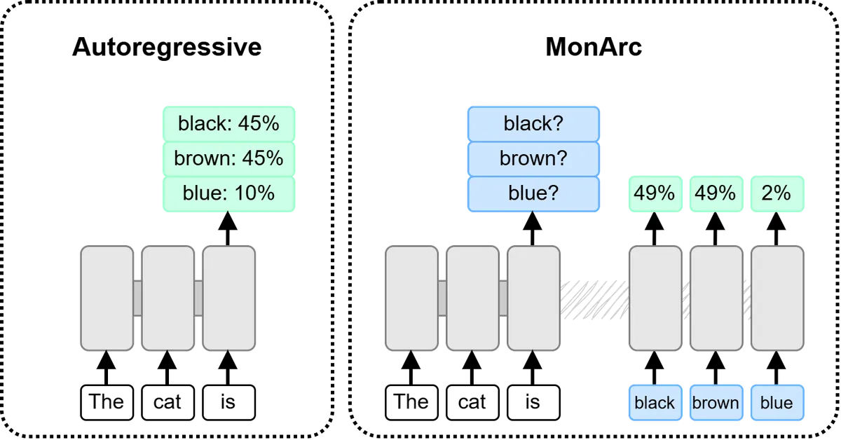 A diagram explaining the MonArc residual EBM architecture