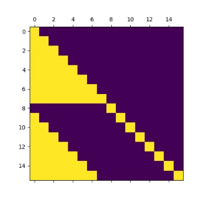 A visualization of the MonArc attention mask