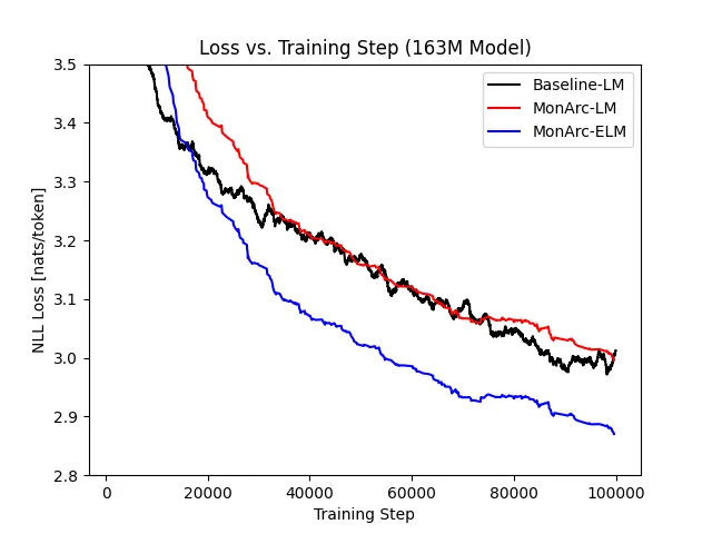 Graph of the 163M Model training loss