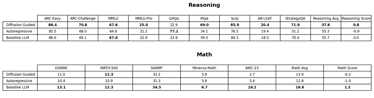 A chart comparing benchmark results between models