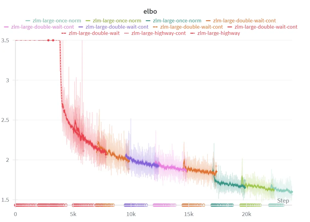 A graph of the ELBO throughout training