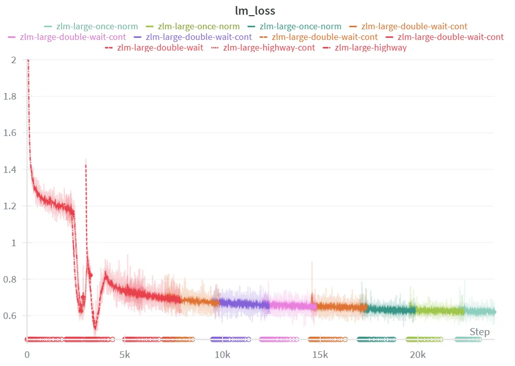 A graph of the reconstruction loss throughout training
