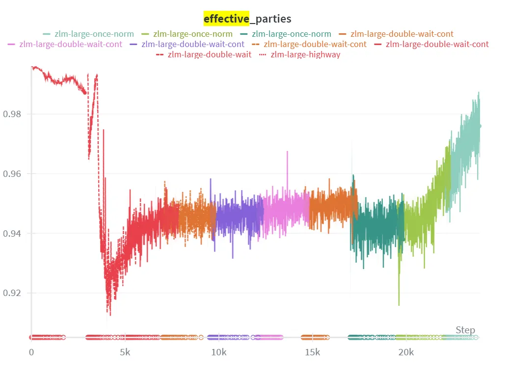 A graph of the position-wise effective parties throughout training