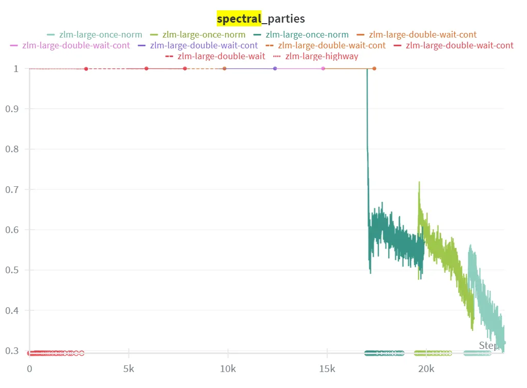 A graph of the spectral effective party proportion throughout training