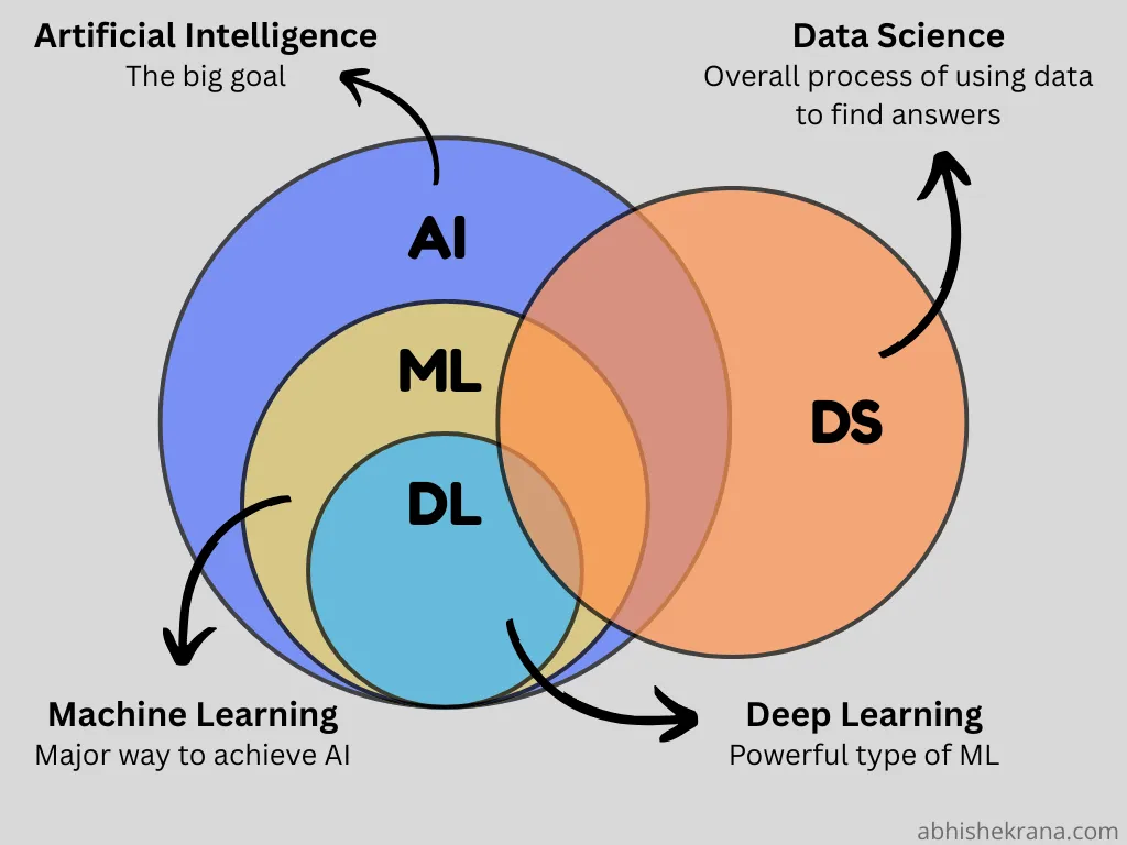 Venn Diagram showing the overlap of AI, ML, DL, and DS