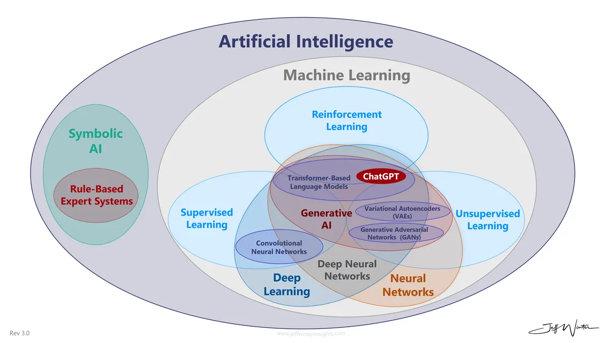 Where Does ChatGPT Fit in the Field of AI?