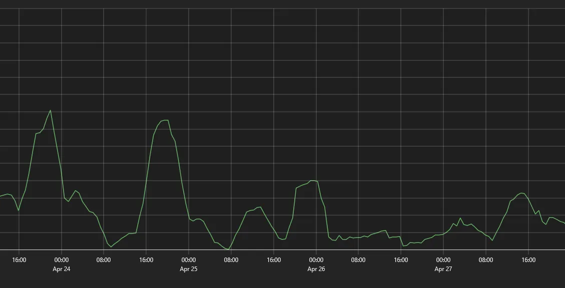 Amount of blocks by upstream servers over time