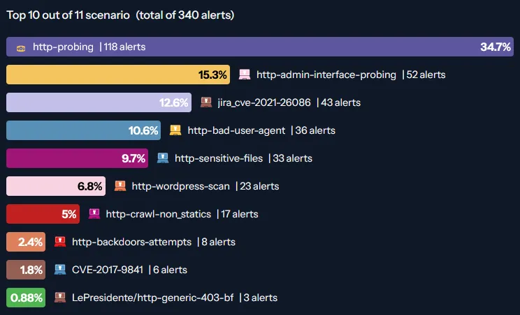 Top attack scenarios detected