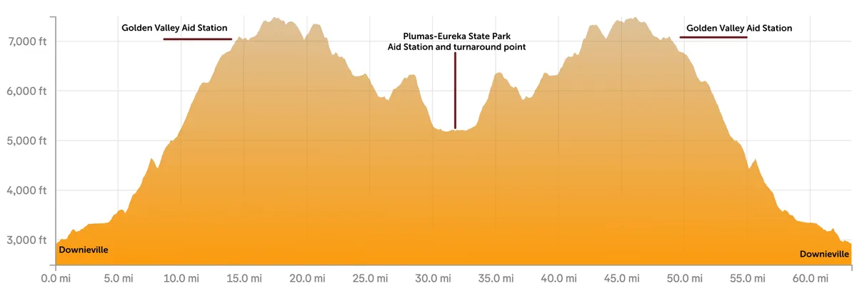 Lost Sierra 100k course profile