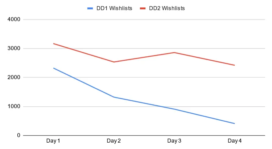 wishlist comparison dd1-dd2