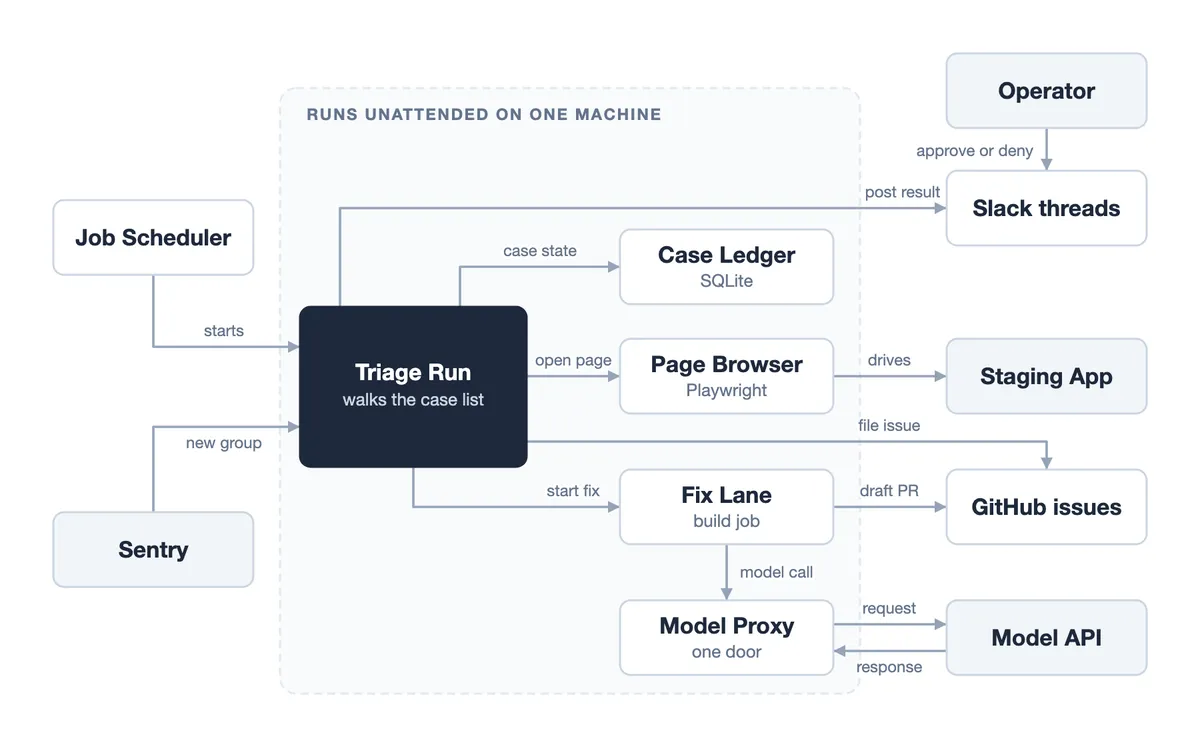 Autonomous issue triage