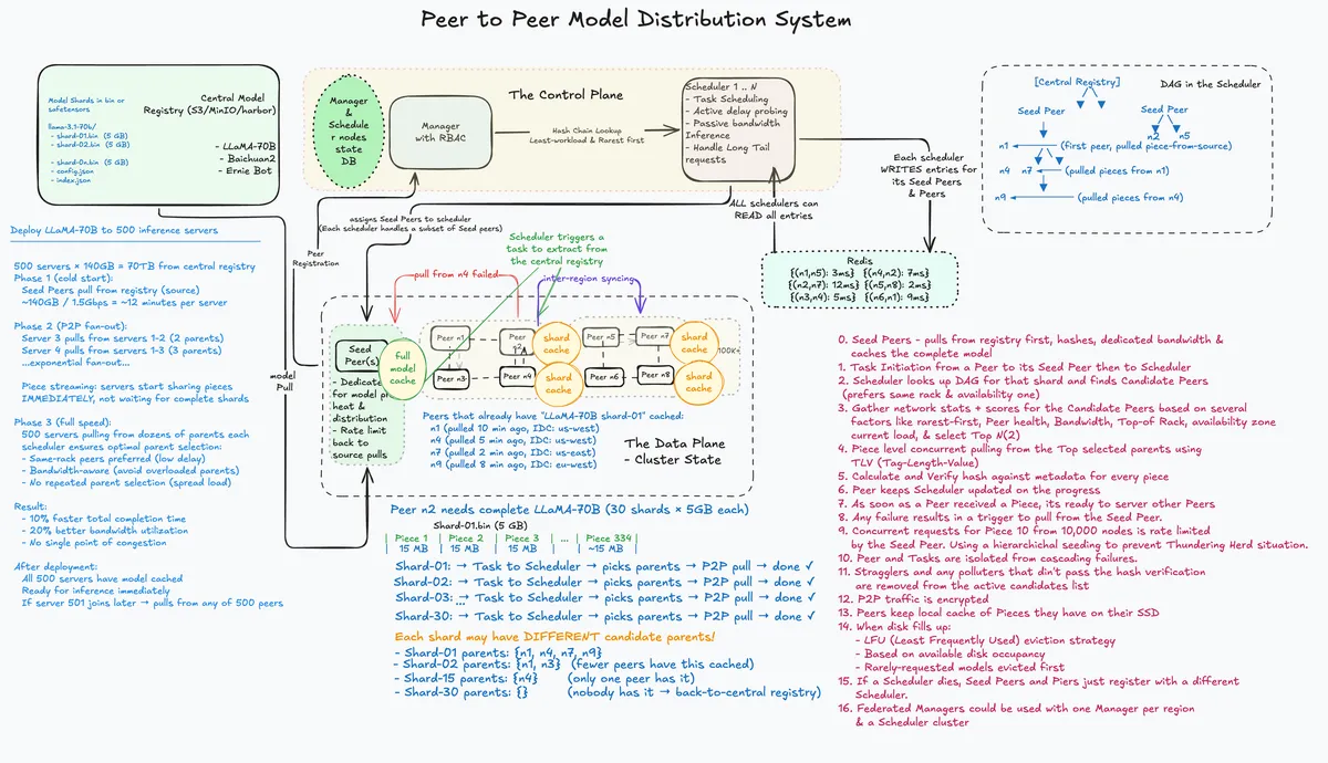 p2p-system-design